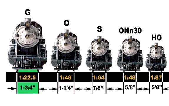 What is G-Scale?